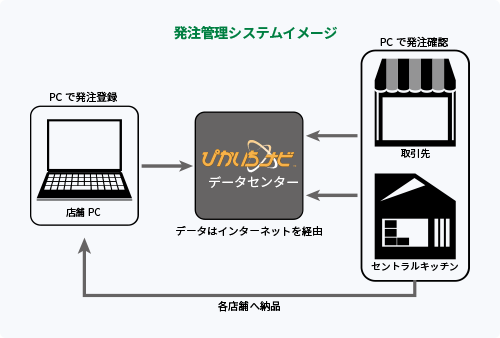 発注管理システムイメージ